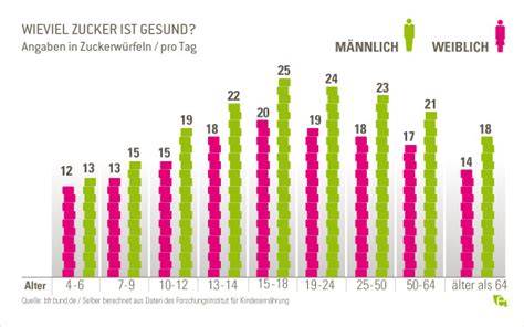 Zuckerkonsum im Alltag - Diagramm: Durchschnittlicher Tagesverbrauch & versteckte Zuckerquellen