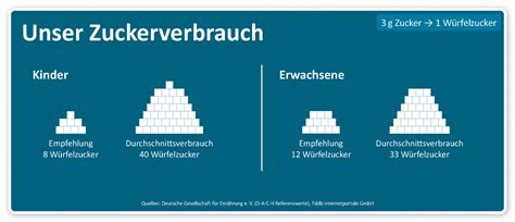 Zuckermenge für Kinder nach WHO-Empfehlung