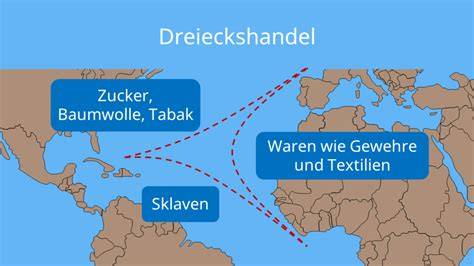 Zuckerraffinerie und Dreieckshandel: Diagramm von Warenströmen und Plantagenarbeit