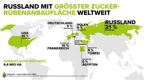 Zuckerrohr- und Zuckerrübenanbau weltweit