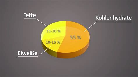 Zusammensetzung der Nährstoffe in Honig (Tortendiagramm)