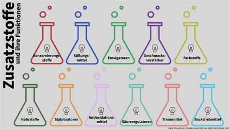 Zusatzstoffe erklärt: Emulgatoren, Stabilisatoren, Farbstoffe im Überblick