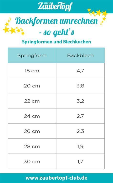 anleitung faktorberechnung für springformen