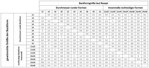 infografik haeufige fehler beim backformen umrechnen