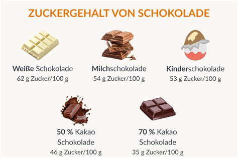 infografik-zuckergehalt-schokolade-gesunde-ernährung