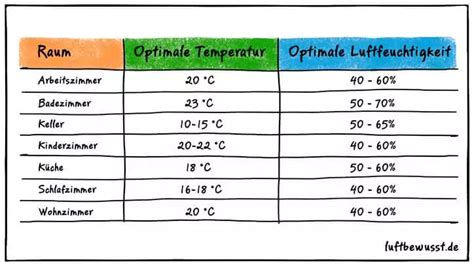 lagerung schokolade keller temperatur luftfeuchtigkeit