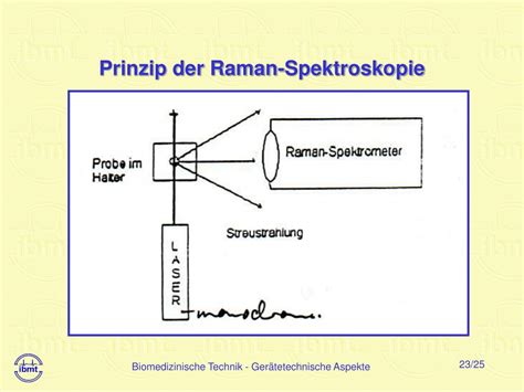 mμSORS - Prinzip der tiefen-selektiven Raman-Spektroskopie