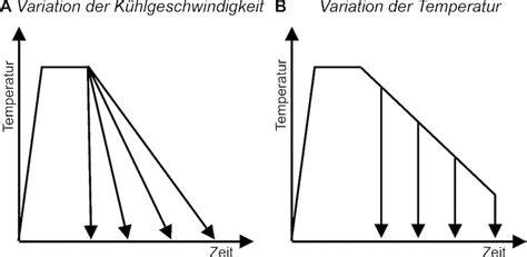 schematische Darstellung: Wasseraktivität, Temperatur und Abdeckung beim Käsekuchen