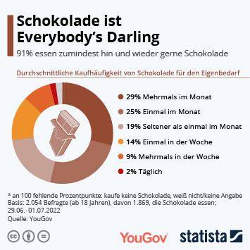 schokolade FAQ Infografik