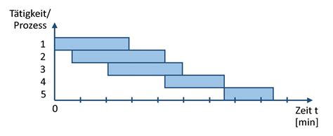 traditionell vs schnell - grafik zeitaufwand