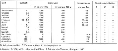 vergleich zuckerersatzstoffe tabelle