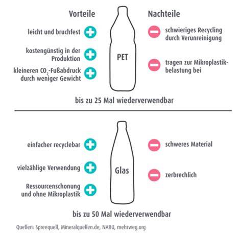 verschiedene Flaschen aus Zucker, Vergleich klassischer und nachhaltiger Flaschen
