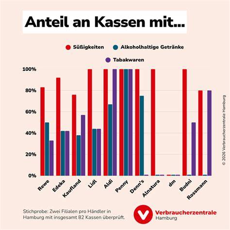 verschiedene Schoko-Erdbeer Produkte bei Discountern